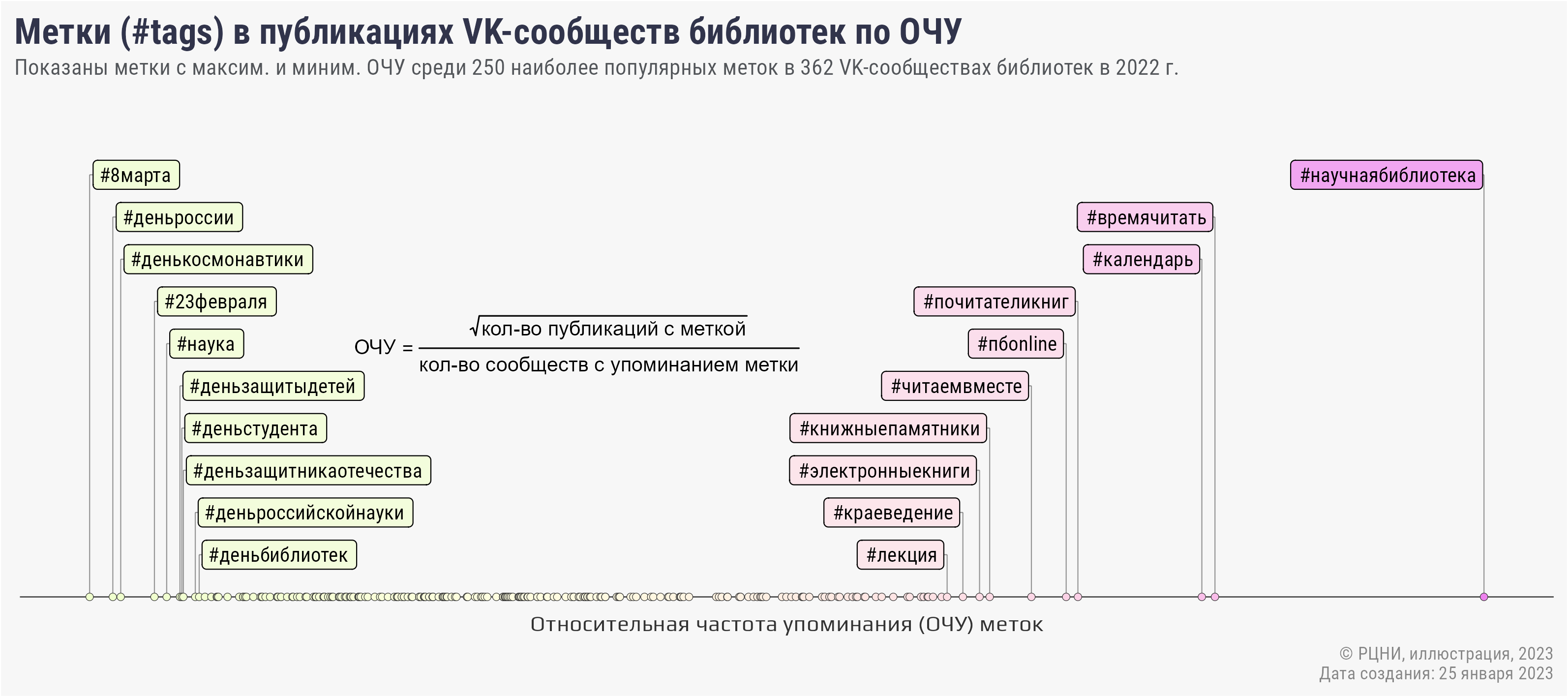 Анализ публикаций и цитирований официальных сообществ библиотек в социальной сети ВКонтакте за 2022 год